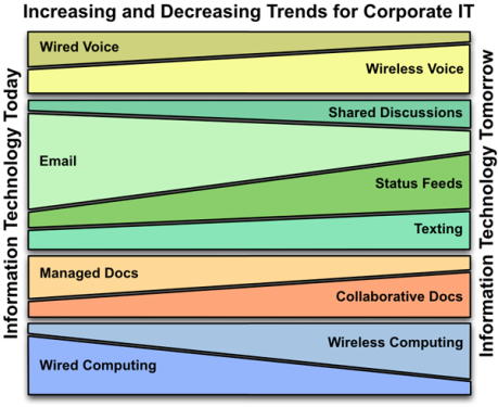 Trends for Corporate Information Technology